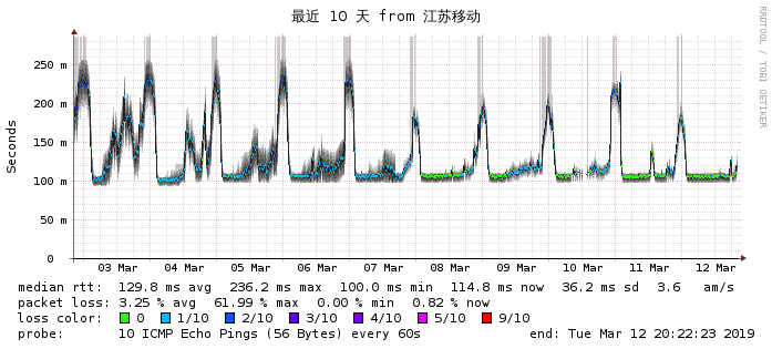 PhotonVPS台湾网络移动监测图