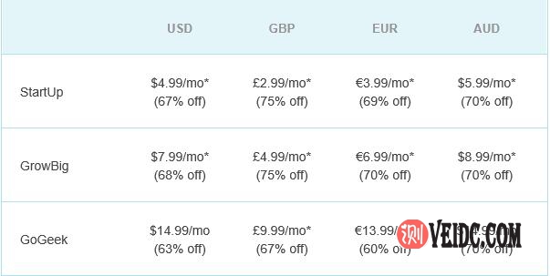 SiteGround夏日促销活动 - wordpress外贸主机最高降幅75%/最低仅需£2.99/月