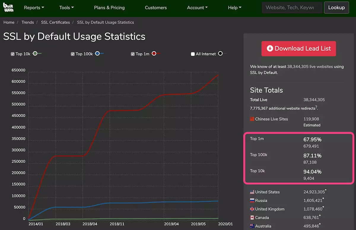 Built With 提供的数据 https://trends.builtwith.com/ssl/SSL-by-Default