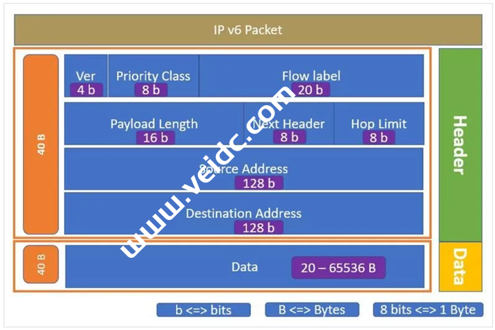 盘点IPv6和IPv4的区别有哪些及常见的IP类型的应用