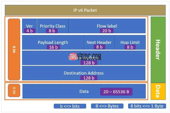 如何检查IPv6和IPv4与常见IP类型应用程序之间的差异