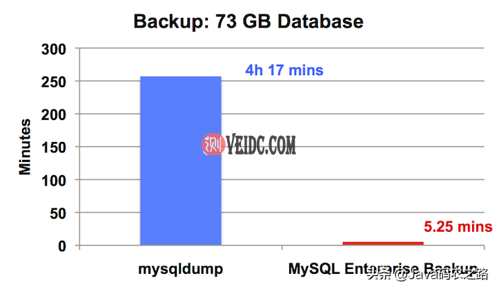 MySQL服务器数据库选择选择合适的备份策略和备份工具