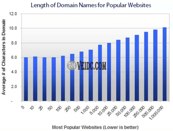 网站流行度与域名长度的关系
