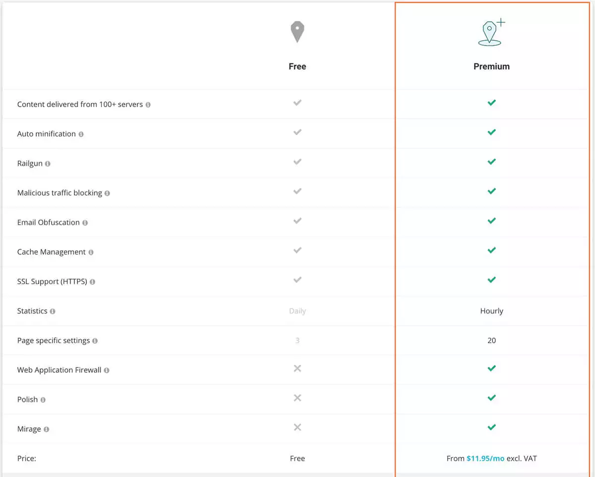 Cloudflare 两个版本功能比较