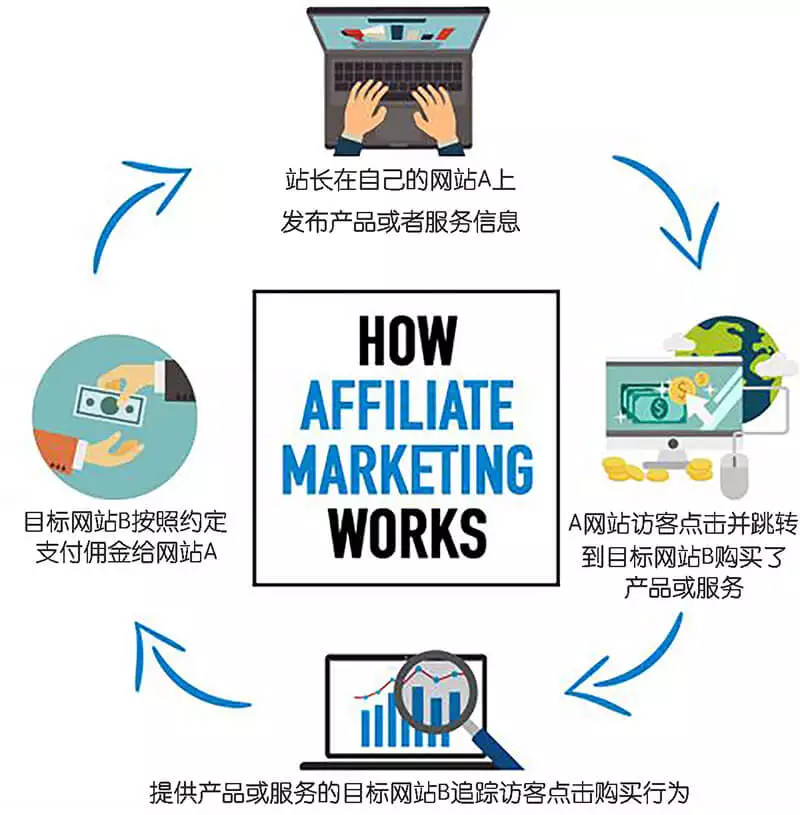 站长是如何通过联盟营销Affiliate Marketing赚美金的