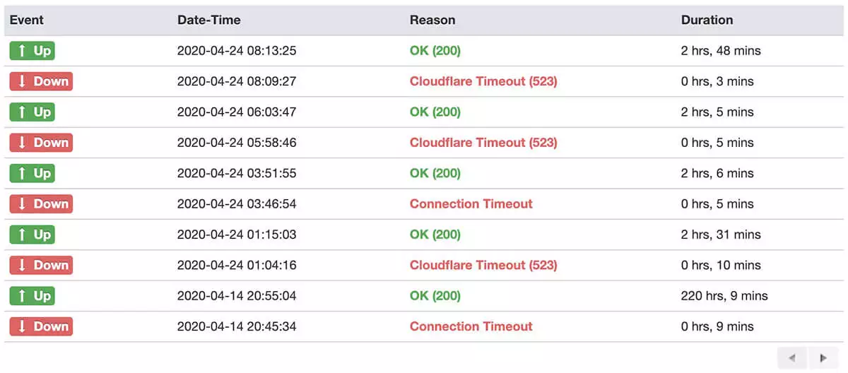 UptimeRobot监控网站运行状态