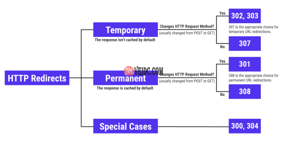 HTTP重定向并不复杂
