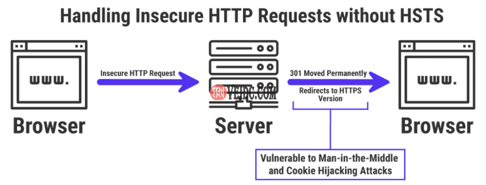 301重定向到HTTPS不安全