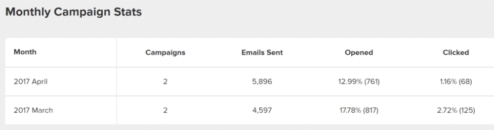 来自4月份活动进入垃圾邮件文件夹的统计数据