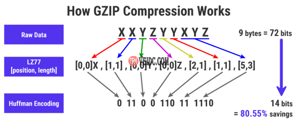 GZIP压缩工作原理的粗略说明