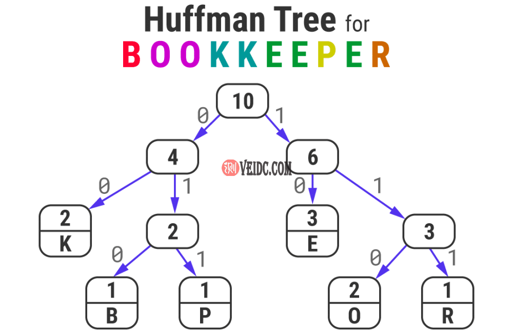 “BOOKKEEPER”这个词的霍夫曼树
