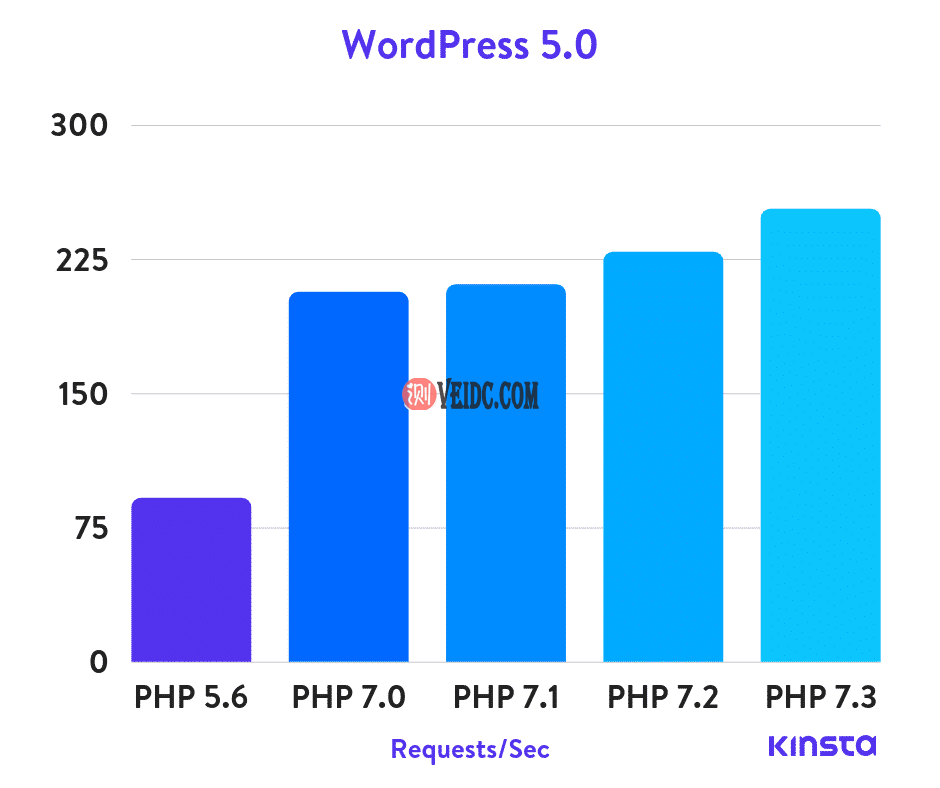 WordPress 5.0 PHP基准测试