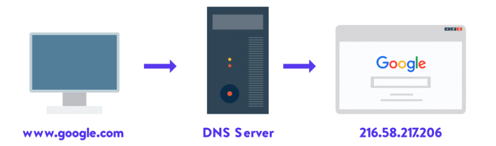 DNS的工作原理