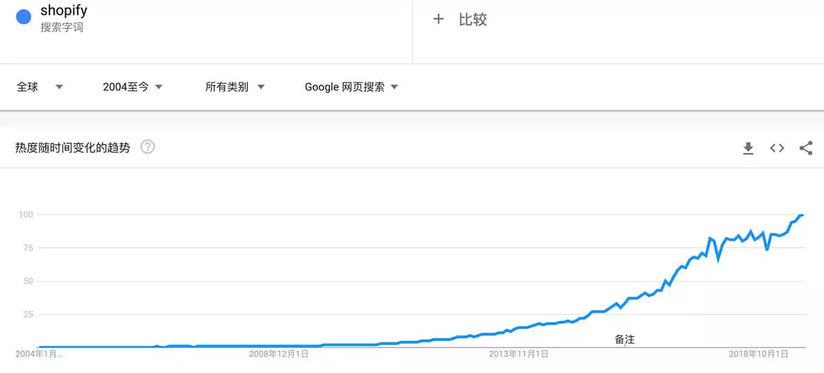 Shopify在谷歌趋势上的走向