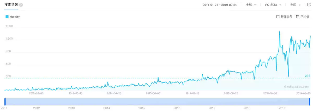 Shopify是什么东西? 本文带你快速了解什么是Shopify