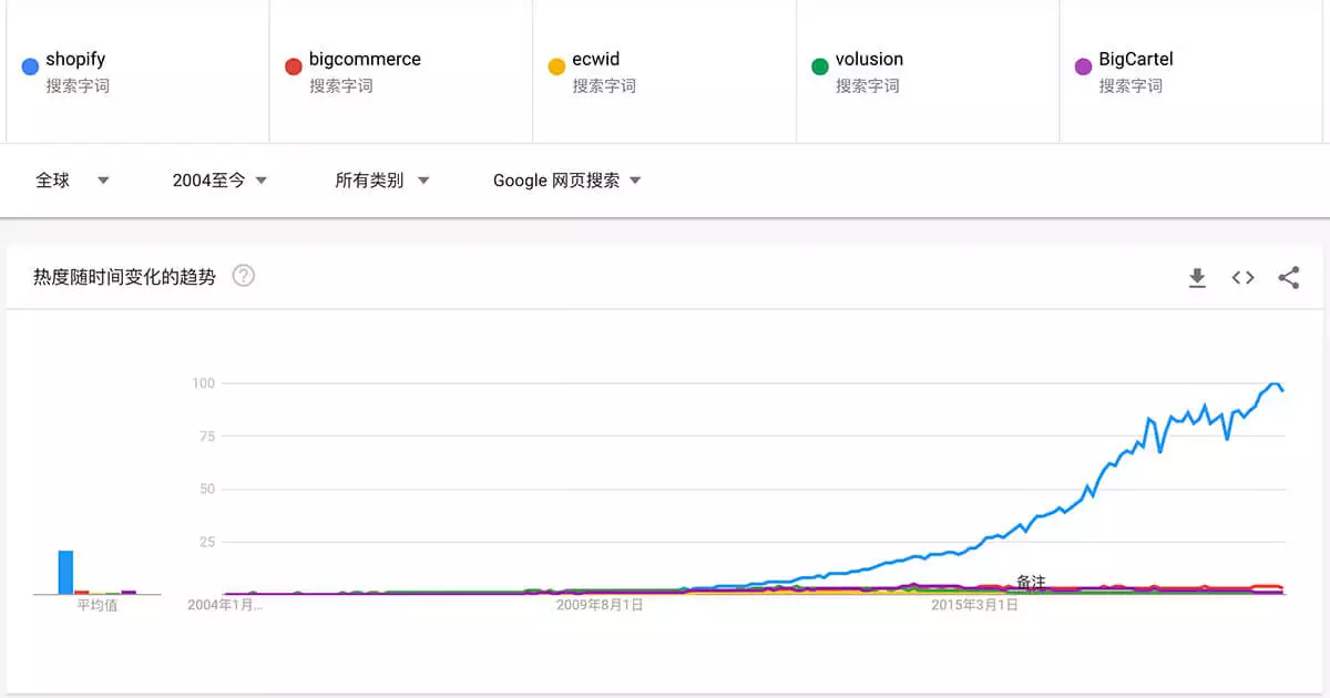 Shopify是什么东西? 本文带你快速了解什么是Shopify