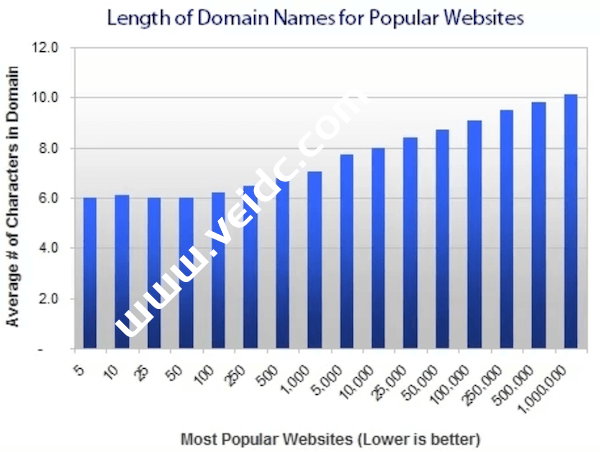 网站流行度与域名长度的关系
