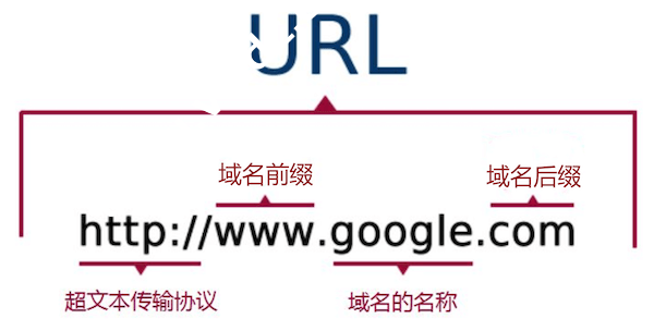 URL网址与域名的关系