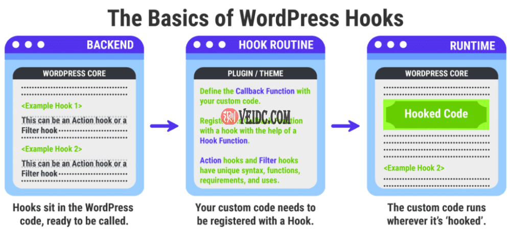 钩子将帮助您使用自己的代码扩展WordPress