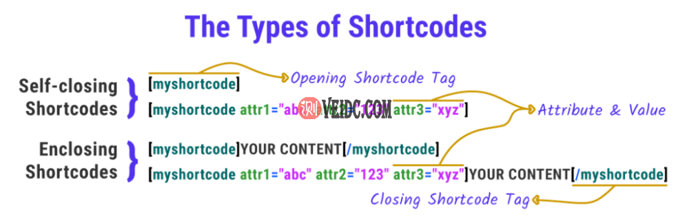 自闭合和封闭短代码可以在有或没有属性的情况下有效