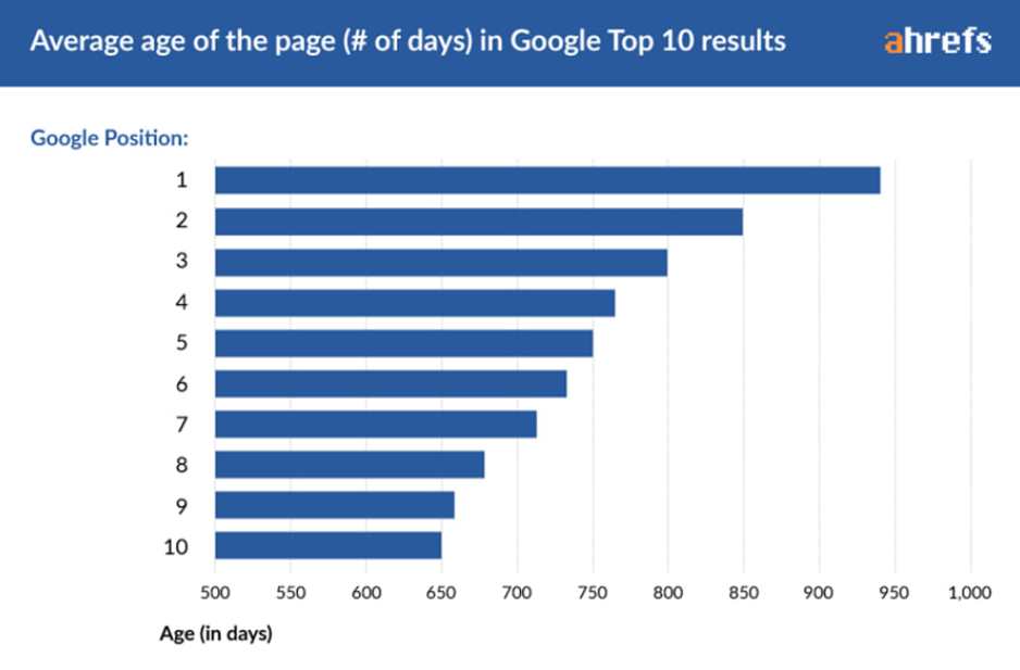 Google SEO：影响谷歌页面排名的34个经常被忽略的要素