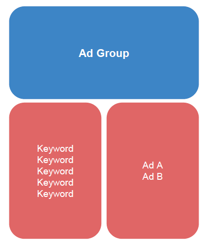 google-ads-not-showingad-group-structure