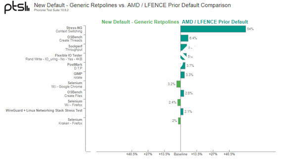 AMD处理器漏洞打补丁 性能损失最多54％！但平均只有1.5％