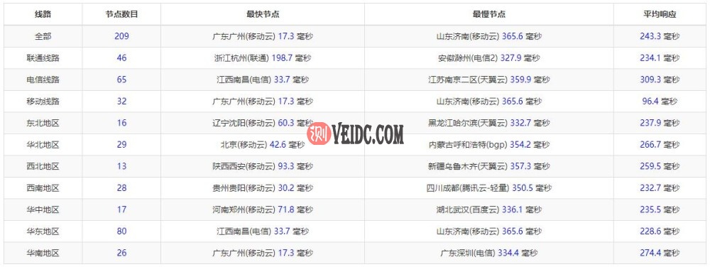 Virtono香港VPS全国三网Ping延迟测试