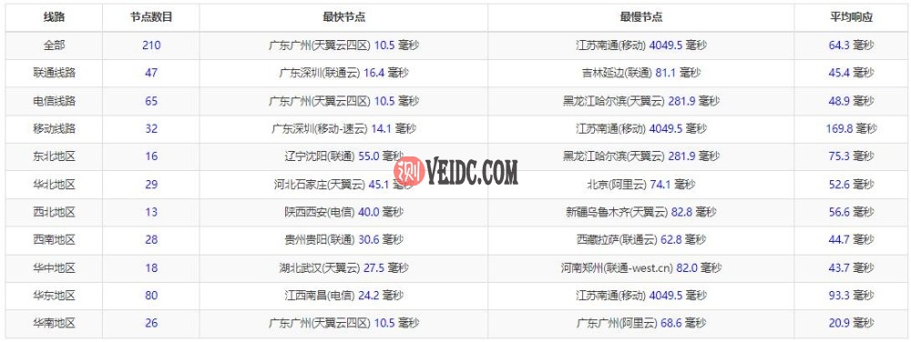 华纳云香港大带宽服务器全国三网Ping延迟测试