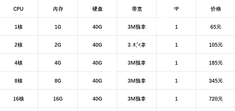 润信云：国内高防服务器4H4G 100g防御限时5折低至95元/月，香港CN2/BGP服务器超低延迟低至33元