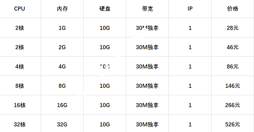 润信云：国内高防服务器4H4G 100g防御限时5折低至95元/月，香港CN2/BGP服务器超低延迟低至33元
