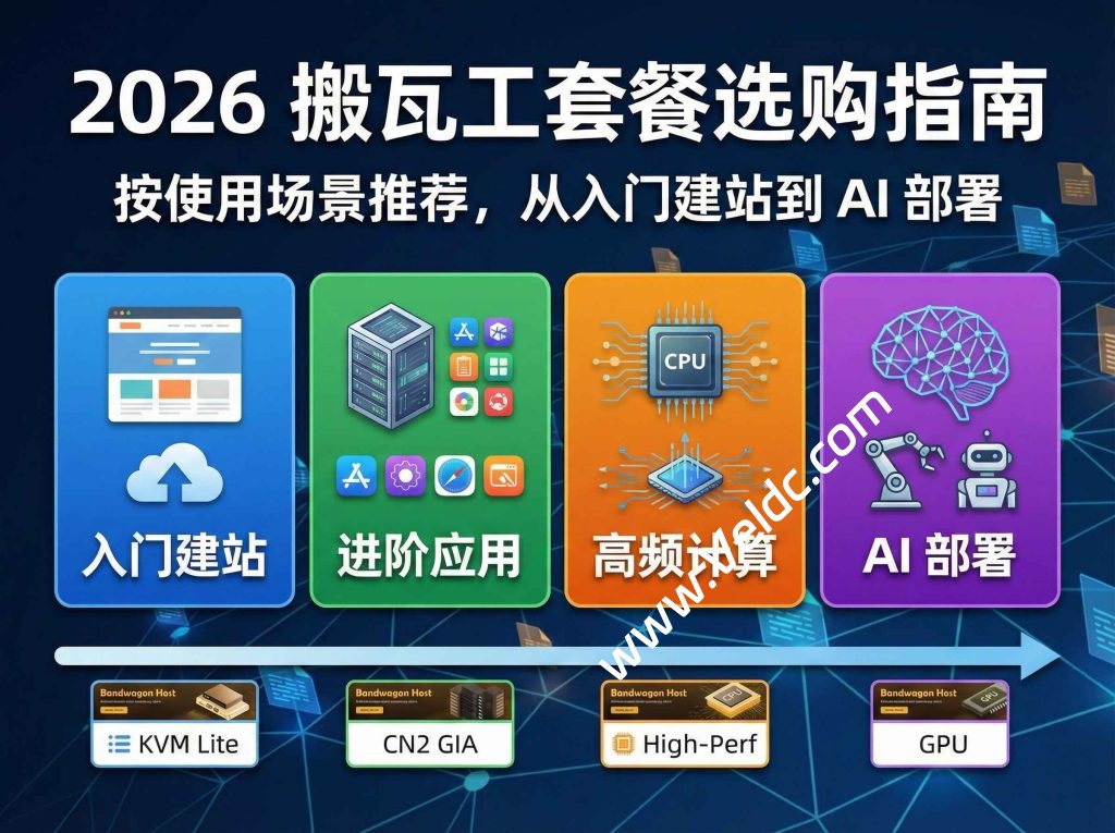 2026搬瓦工选购全攻略:告别参数陷阱,按应用场景一目了然-国外主机测评