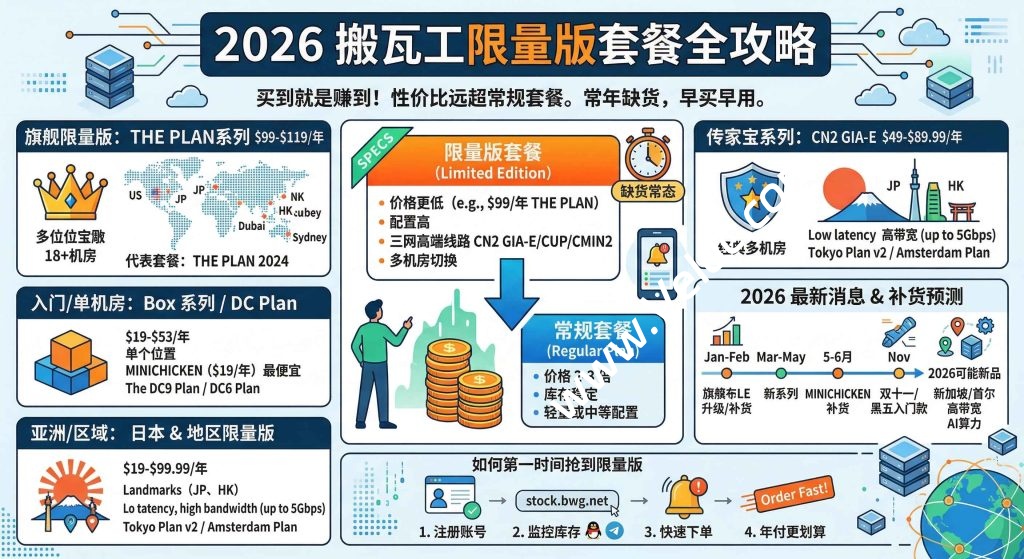 2026最全搬瓦工限量版套餐全系列汇总，抢到即是赚到-国外主机测评