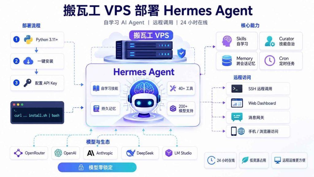 如何在搬瓦工 VPS 部署 Hermes Agent :开源的自主学习 AI 智能体-国外主机测评