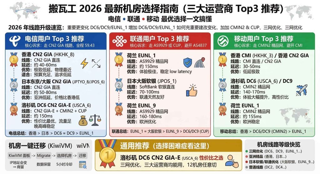 搬瓦工：最新机房实测排名，电信/联通/移动三大运营商用户分别该选哪个机房最好用-国外主机测评