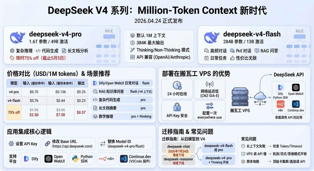 搬瓦工VPS 如何升级并调用 DeepSeek V4 API 教程:Pro / Flash 双模型 + 1M 上下文-国外主机测评