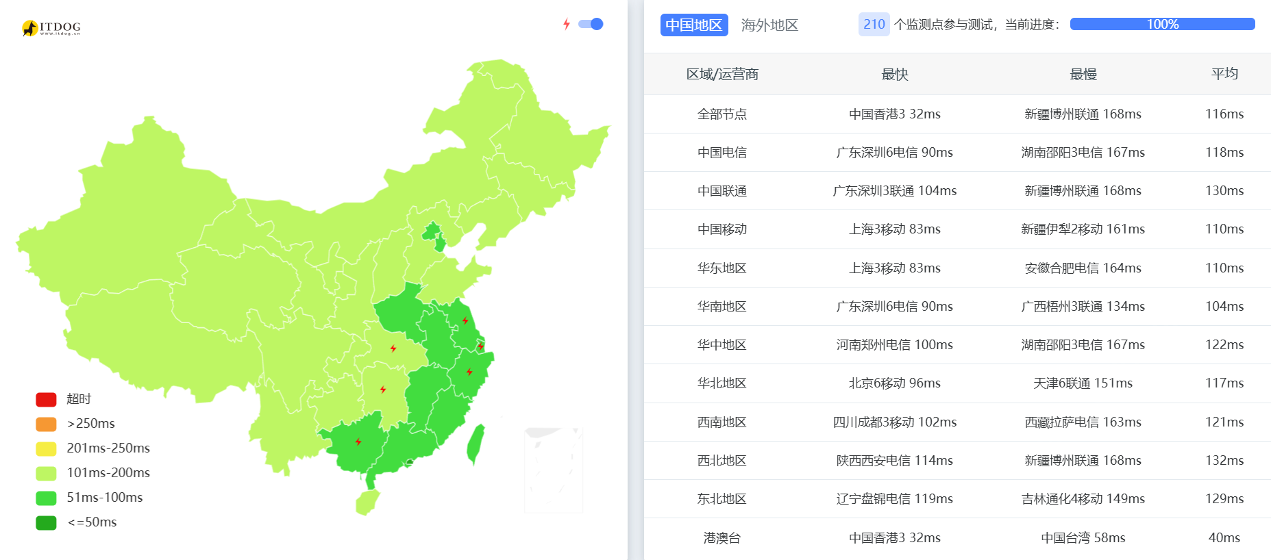 YINNET:新加坡原生IP VPS测评,1-2Gbps大带宽/三网低延迟/移动表现优秀,月付$7起-国外主机测评